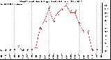 Milwaukee Weather Wind Speed Hourly High (Last 24 Hours)