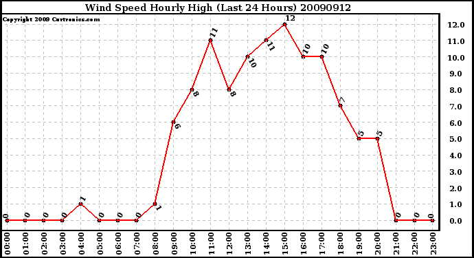 Milwaukee Weather Wind Speed Hourly High (Last 24 Hours)