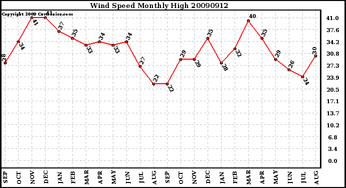 Milwaukee Weather Wind Speed Monthly High