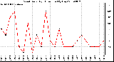 Milwaukee Weather Wind Daily High Direction (By Day)