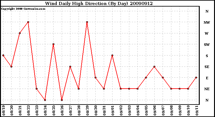 Milwaukee Weather Wind Daily High Direction (By Day)