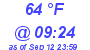 Milwaukee Weather Dewpoint High High Today