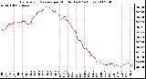 Milwaukee Weather Barometric Pressure per Minute (Last 24 Hours)