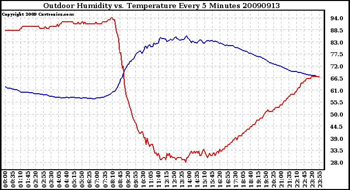 Milwaukee Weather Outdoor Humidity vs. Temperature Every 5 Minutes