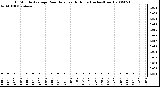 Milwaukee Weather 15 Minute Average Rain Rate Last 6 Hours (Inches/Hour)