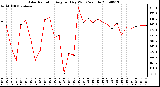 Milwaukee Weather Solar Radiation Avg per Day W/m2/minute