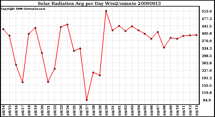 Milwaukee Weather Solar Radiation Avg per Day W/m2/minute