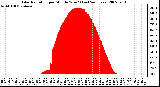 Milwaukee Weather Solar Radiation per Minute W/m2 (Last 24 Hours)