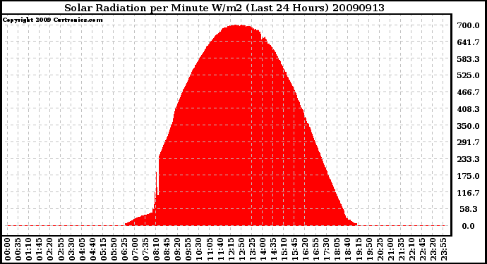 Milwaukee Weather Solar Radiation per Minute W/m2 (Last 24 Hours)