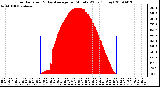 Milwaukee Weather Solar Radiation & Day Average per Minute W/m2 (Today)