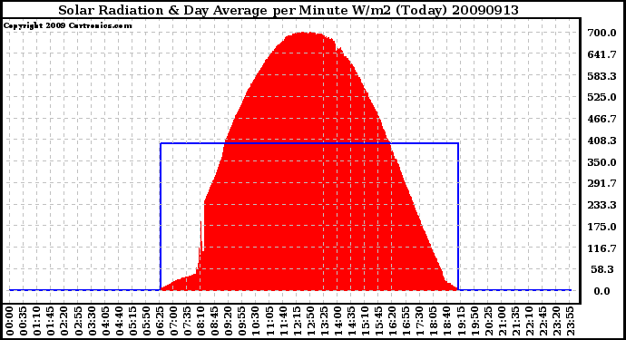 Milwaukee Weather Solar Radiation & Day Average per Minute W/m2 (Today)