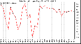 Milwaukee Weather Solar Radiation per Day KW/m2