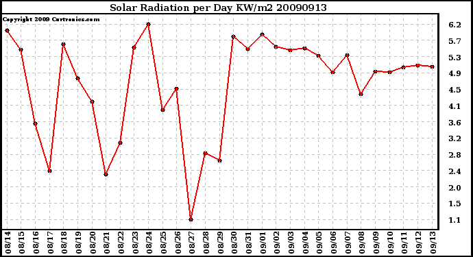 Milwaukee Weather Solar Radiation per Day KW/m2