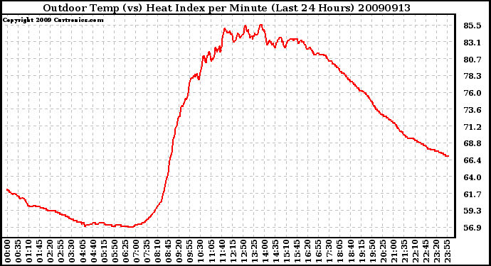 Milwaukee Weather Outdoor Temp (vs) Heat Index per Minute (Last 24 Hours)