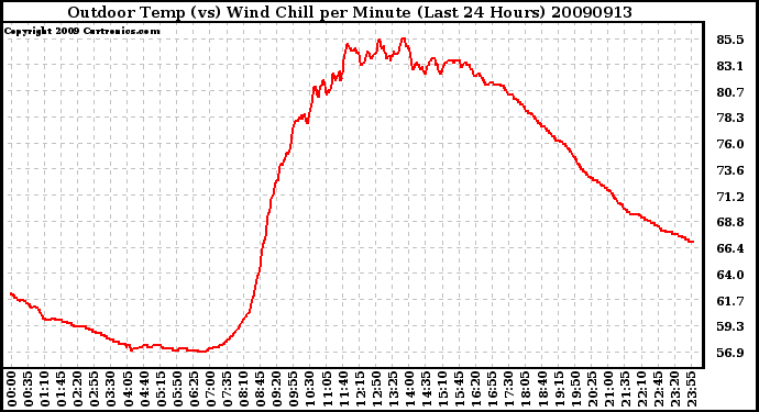 Milwaukee Weather Outdoor Temp (vs) Wind Chill per Minute (Last 24 Hours)