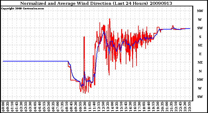 Milwaukee Weather Normalized and Average Wind Direction (Last 24 Hours)