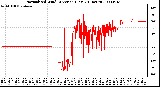 Milwaukee Weather Normalized Wind Direction (Last 24 Hours)