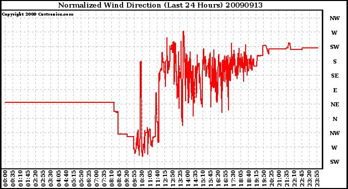 Milwaukee Weather Normalized Wind Direction (Last 24 Hours)