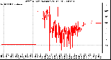 Milwaukee Weather Wind Direction (Last 24 Hours)