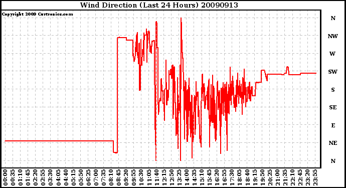 Milwaukee Weather Wind Direction (Last 24 Hours)