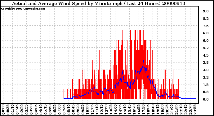 Milwaukee Weather Actual and Average Wind Speed by Minute mph (Last 24 Hours)