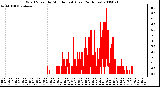 Milwaukee Weather Wind Speed by Minute mph (Last 24 Hours)