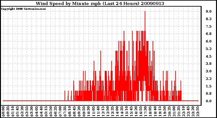 Milwaukee Weather Wind Speed by Minute mph (Last 24 Hours)