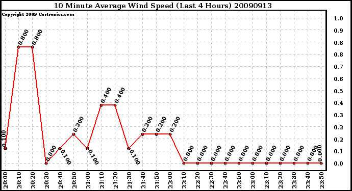 Milwaukee Weather 10 Minute Average Wind Speed (Last 4 Hours)