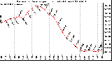 Milwaukee Weather Barometric Pressure per Hour (Last 24 Hours)