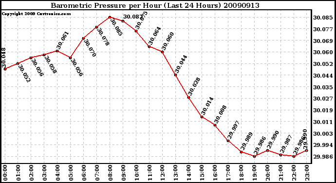 Milwaukee Weather Barometric Pressure per Hour (Last 24 Hours)