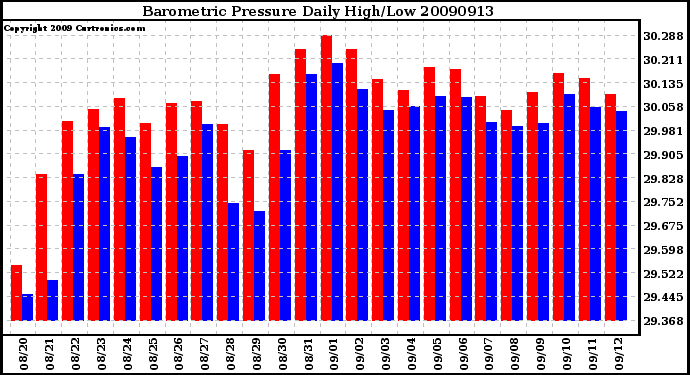 Milwaukee Weather Barometric Pressure Daily High/Low