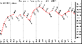 Milwaukee Weather Barometric Pressure Daily High