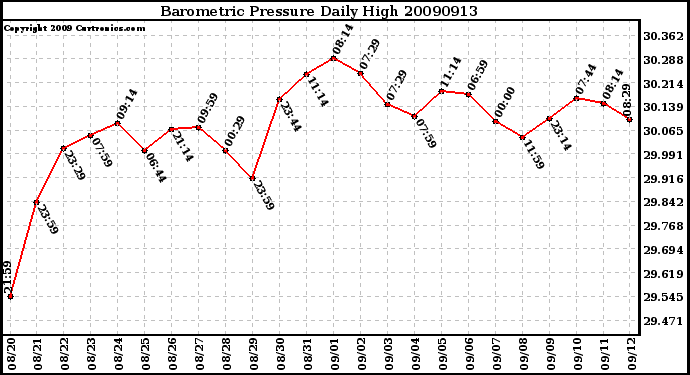 Milwaukee Weather Barometric Pressure Daily High