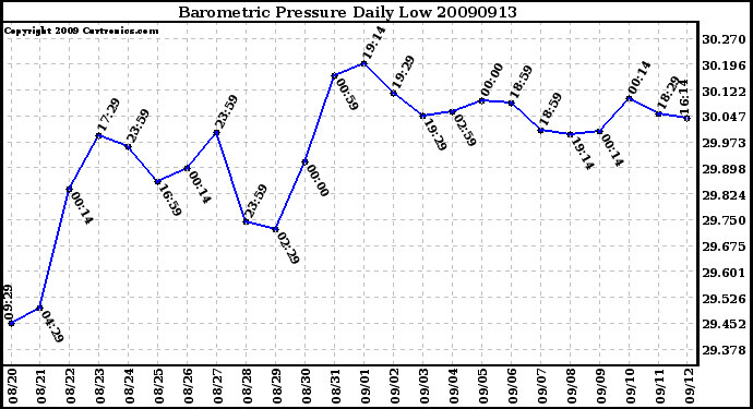 Milwaukee Weather Barometric Pressure Daily Low