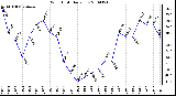 Milwaukee Weather Wind Chill Daily Low