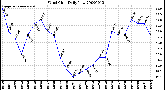 Milwaukee Weather Wind Chill Daily Low