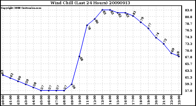 Milwaukee Weather Wind Chill (Last 24 Hours)