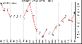 Milwaukee Weather Dew Point (Last 24 Hours)