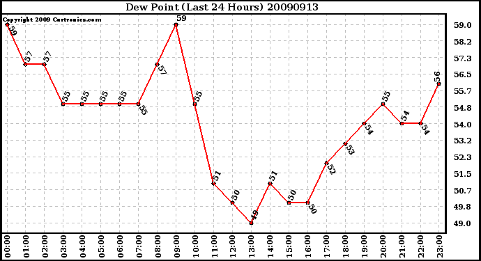 Milwaukee Weather Dew Point (Last 24 Hours)