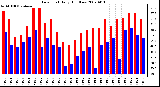 Milwaukee Weather Dew Point Daily High/Low