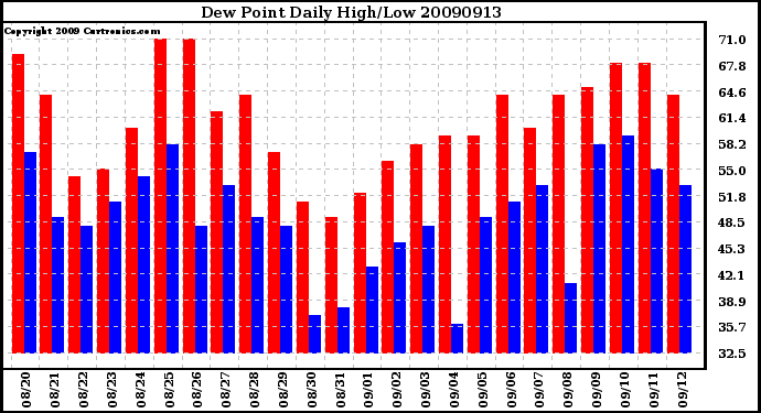 Milwaukee Weather Dew Point Daily High/Low