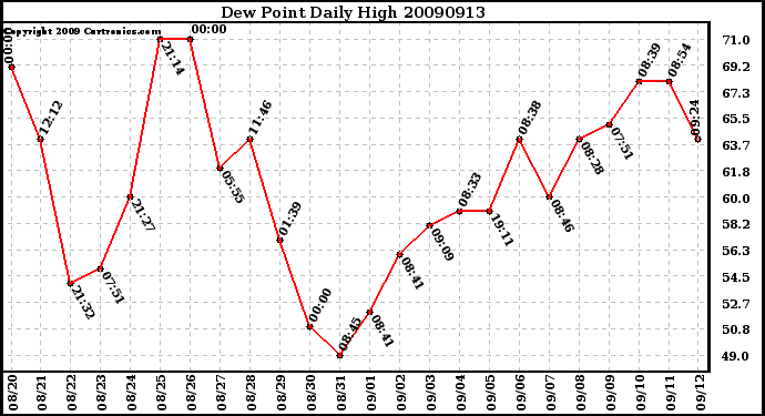 Milwaukee Weather Dew Point Daily High