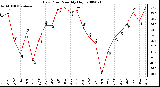 Milwaukee Weather Dew Point Monthly High