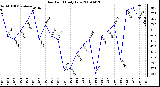 Milwaukee Weather Dew Point Daily Low