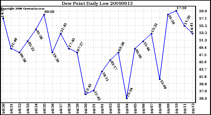 Milwaukee Weather Dew Point Daily Low