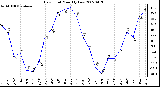 Milwaukee Weather Dew Point Monthly Low