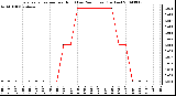 Milwaukee Weather Evapotranspiration per Hour (Last 24 Hours) (Inches)