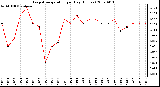 Milwaukee Weather Evapotranspiration per Day (Inches)