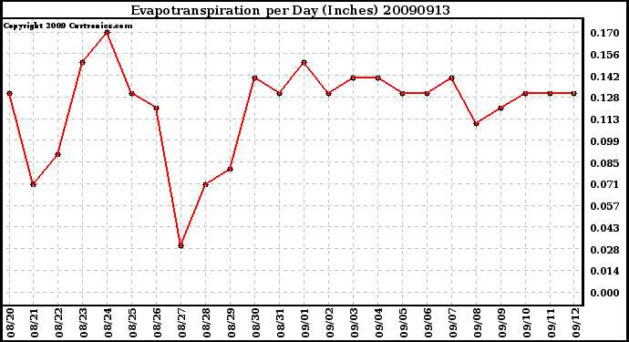 Milwaukee Weather Evapotranspiration per Day (Inches)