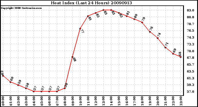 Milwaukee Weather Heat Index (Last 24 Hours)